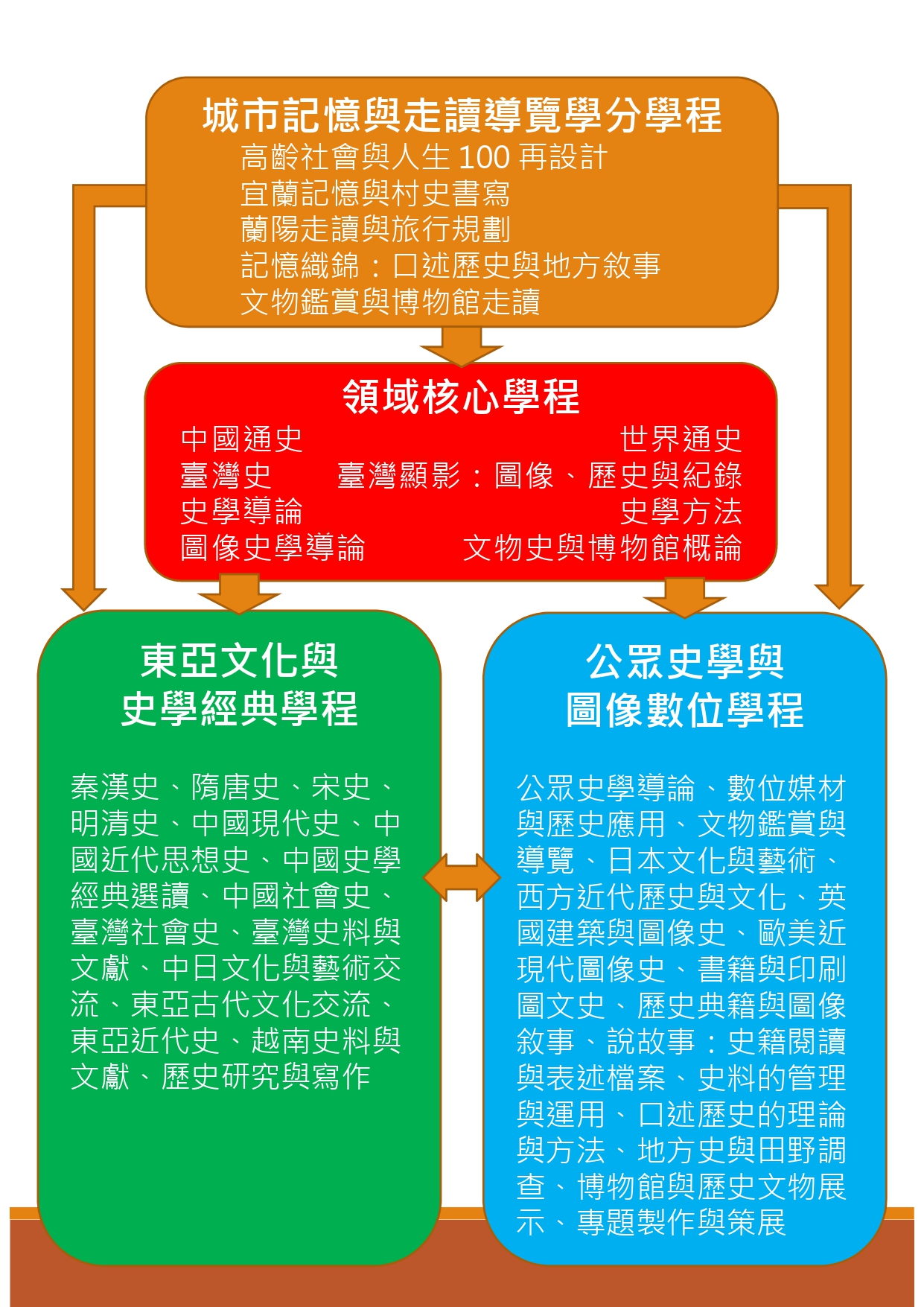 第三人生课程地图