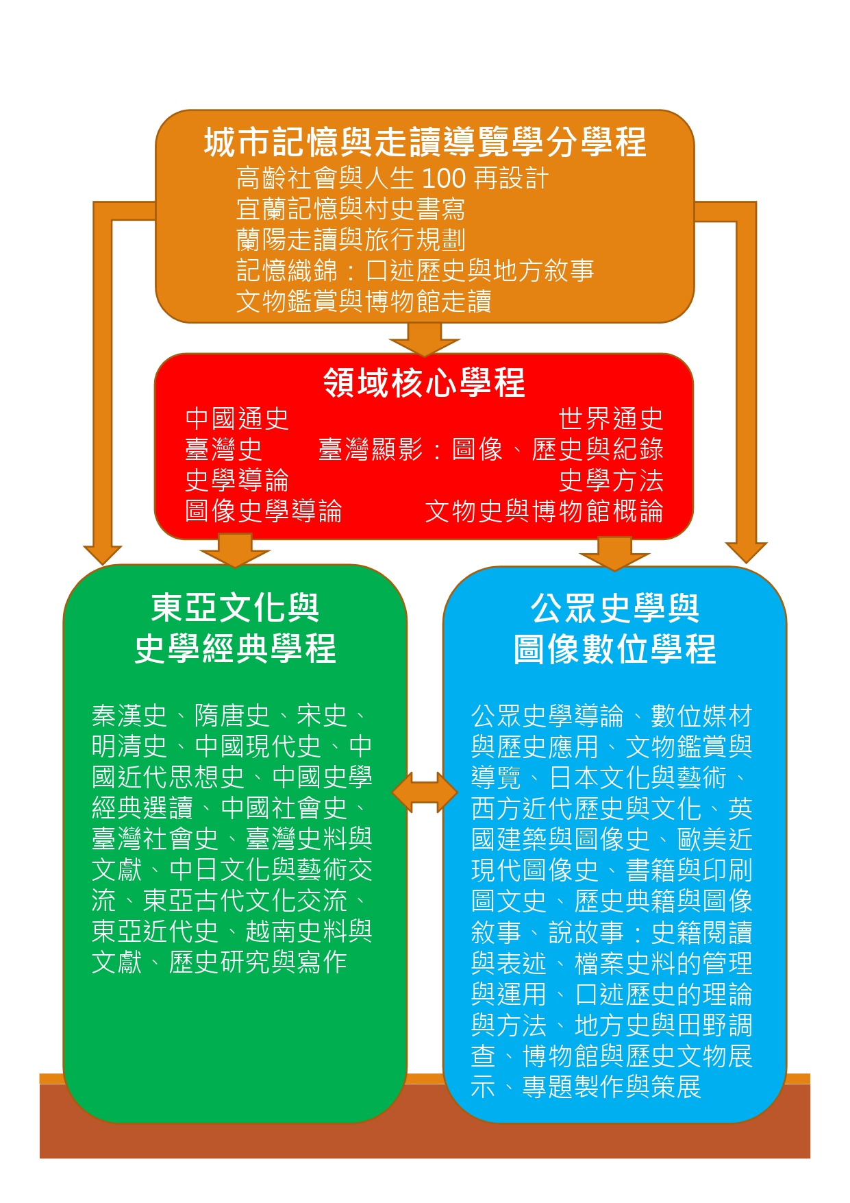 第三人生课程地图