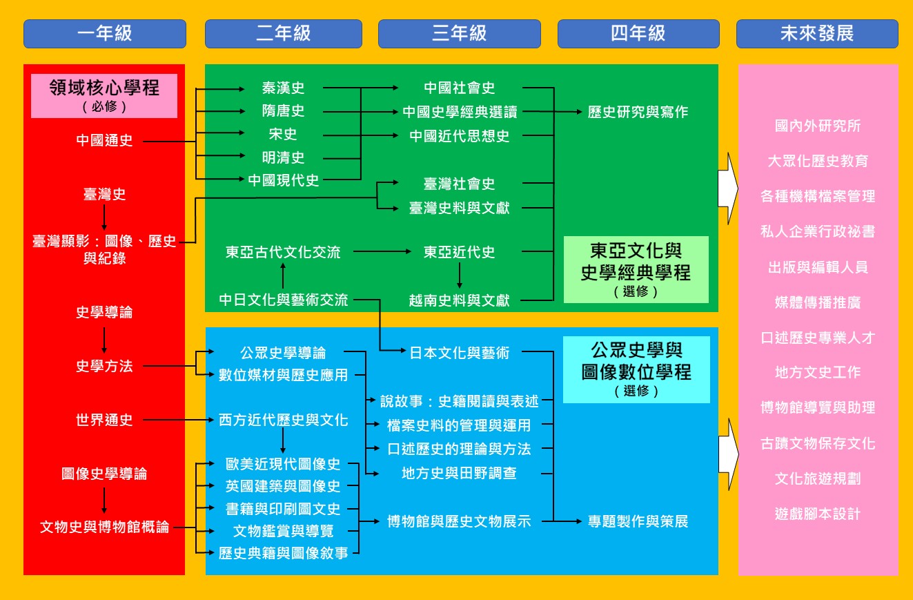 114歷史學系課程地圖